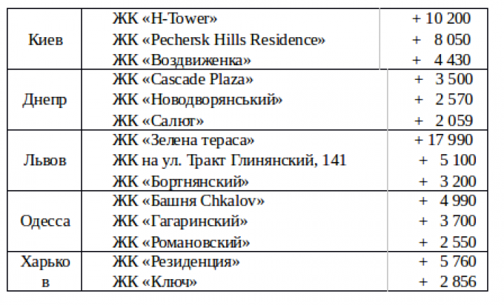 Изменение цен на квартиры в новостройках, ноябрь 2016: пять крупнейших городов Украины