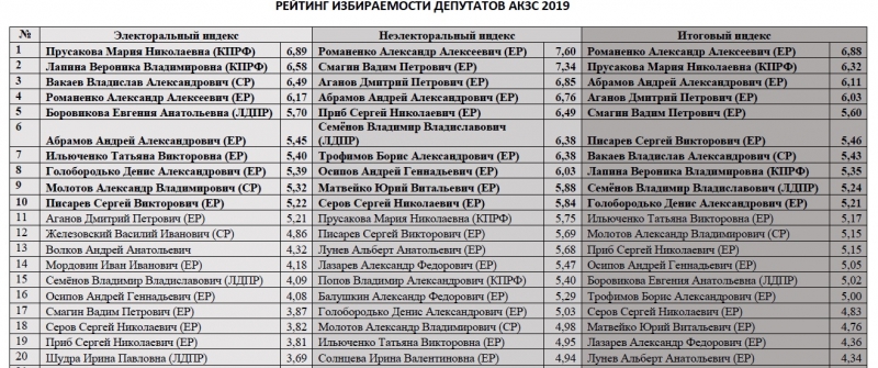 Политтехнологи составили рейтинг избираемости алтайских депутатов ради мотивации переменам