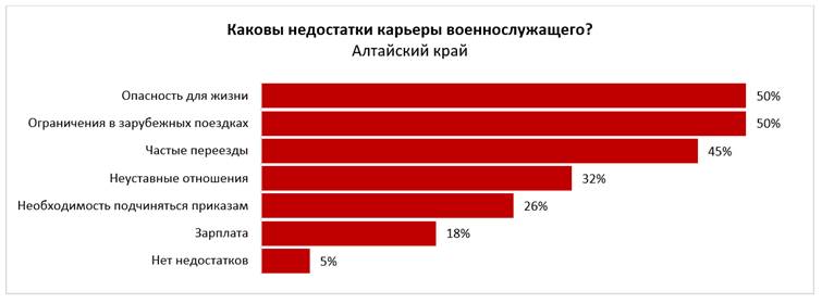 Более половины жителей Алтайского края готовы надеть форму ради военных пенсий льгот