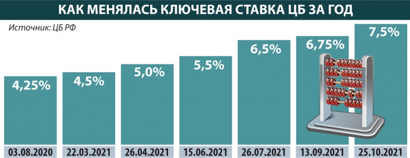 ЦБ готовит очередное повышение ключевой ставки: власти пытаются догнать инфляцию